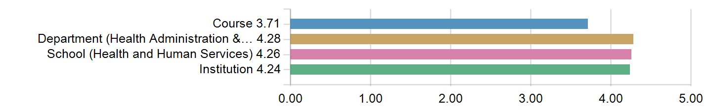 Graphs illustrating the information in the accessible table that should immediately follow it.